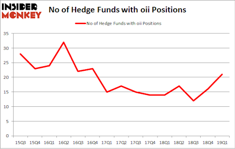 No of Hedge Funds with OII Positions