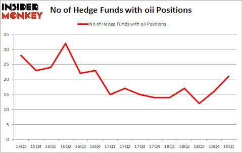 No of Hedge Funds with OII Positions