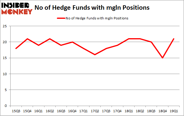 No of Hedge Funds with MGLN Positions
