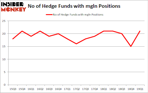 No of Hedge Funds with MGLN Positions