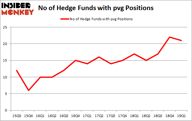 No of Hedge Funds with PVG Positions