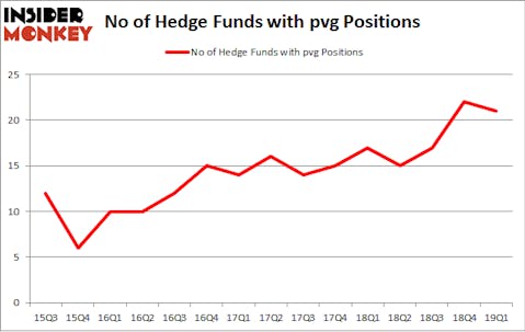 No of Hedge Funds with PVG Positions