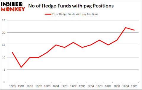 No of Hedge Funds with PVG Positions
