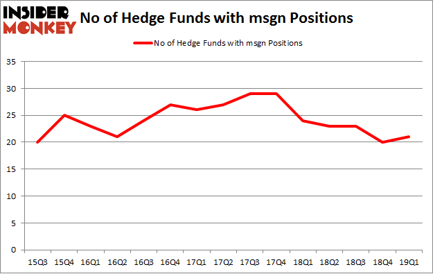 No of Hedge Funds with MSGN Positions