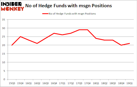 No of Hedge Funds with MSGN Positions