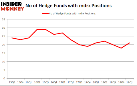 No of Hedge Funds with MDRX Positions