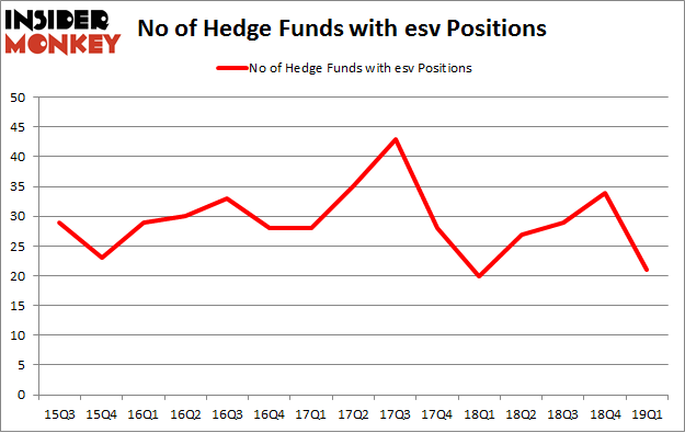 No of Hedge Funds with EV Positions