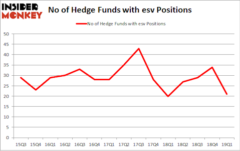 No of Hedge Funds with EV Positions