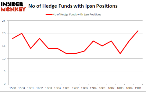No of Hedge Funds with LPSN Positions