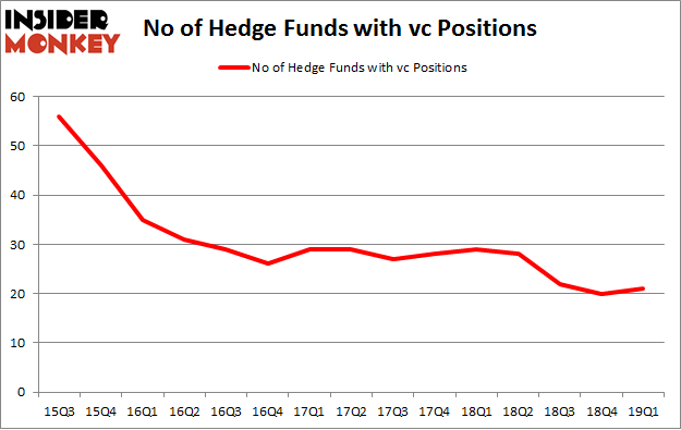No of Hedge Funds with VC Positions