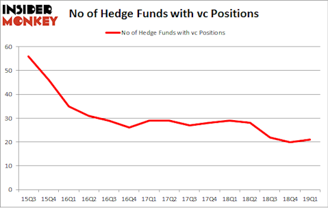 No of Hedge Funds with VC Positions