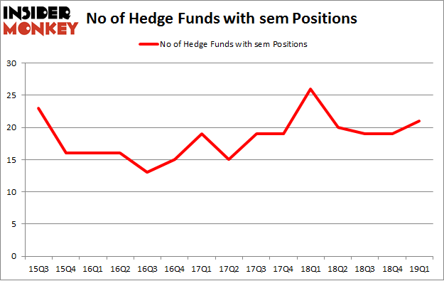 No of Hedge Funds with SEM Positions