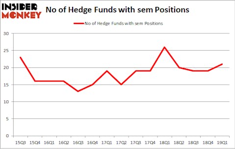 No of Hedge Funds with SEM Positions
