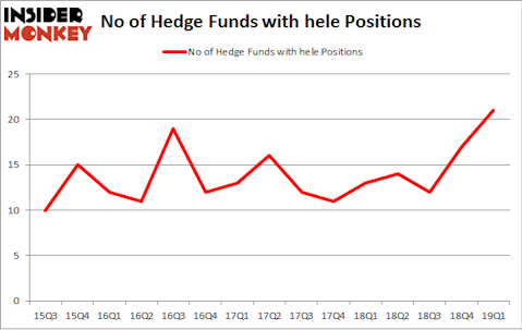 No of Hedge Funds with HELE Positions