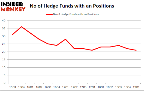 No of Hedge Funds with AN Positions
