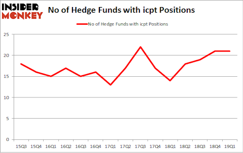 No of Hedge Funds with ICPT Positions
