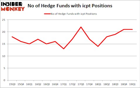 No of Hedge Funds with ICPT Positions