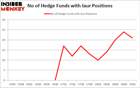 No of Hedge Funds with LAUR Positions