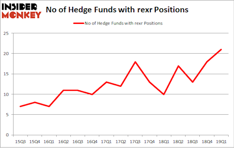 No of Hedge Funds with REXR Positions