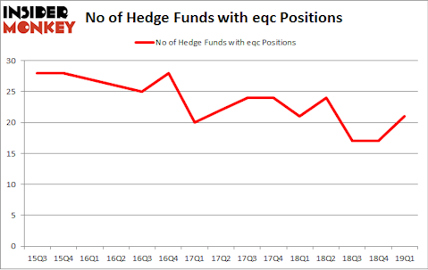 No of Hedge Funds with EQC Positions