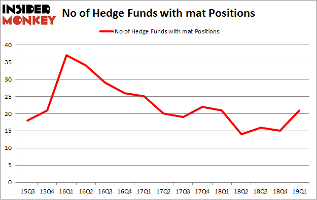 No of Hedge Funds with MAT Positions