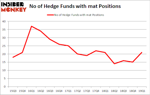 No of Hedge Funds with MAT Positions