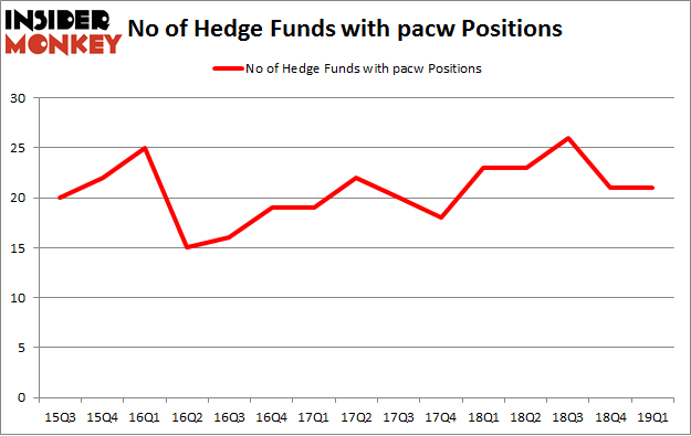 No of Hedge Funds with PACW Positions