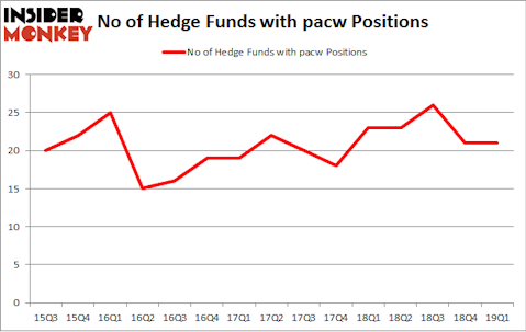 No of Hedge Funds with PACW Positions