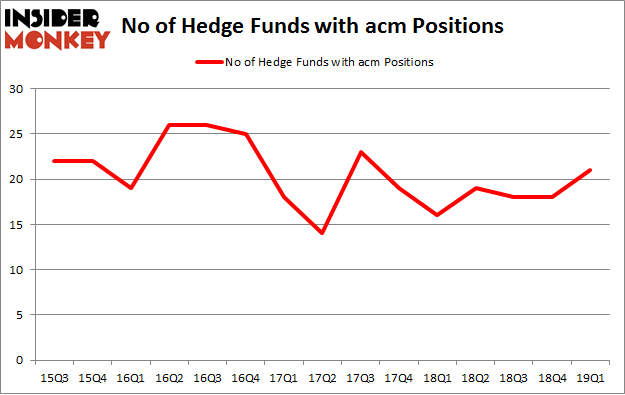 No of Hedge Funds with ACM Positions