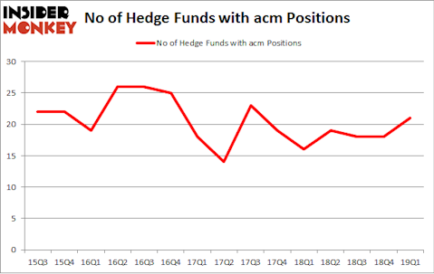 No of Hedge Funds with ACM Positions