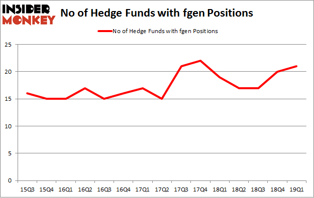No of Hedge Funds with FGEN Positions