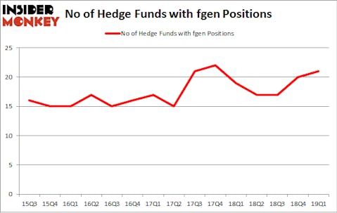 No of Hedge Funds with FGEN Positions