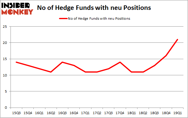 No of Hedge Funds with NEU Positions