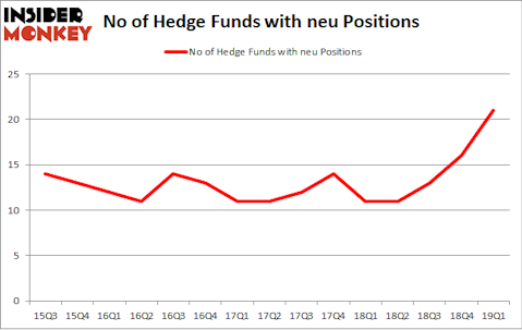 No of Hedge Funds with NEU Positions