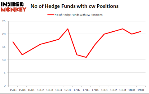 No of Hedge Funds with CW Positions