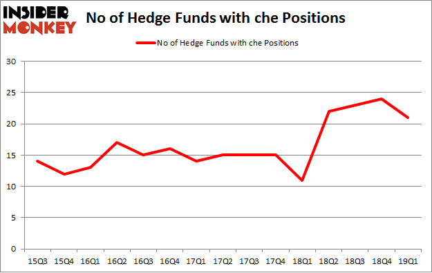 No of Hedge Funds with CHE Positions