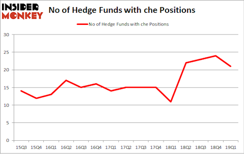 No of Hedge Funds with CHE Positions