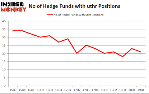 No of Hedge Funds with UTHR Positions