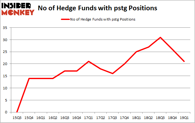 No of Hedge Funds with PSTG Positions