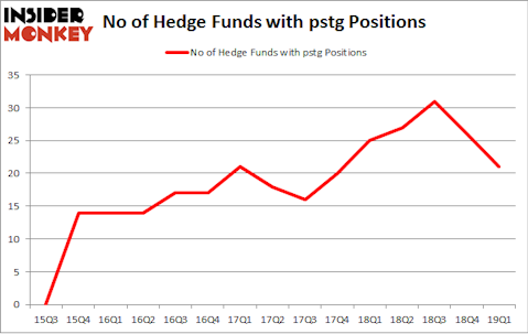 No of Hedge Funds with PSTG Positions