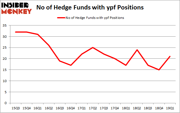 No of Hedge Funds with YPF Positions