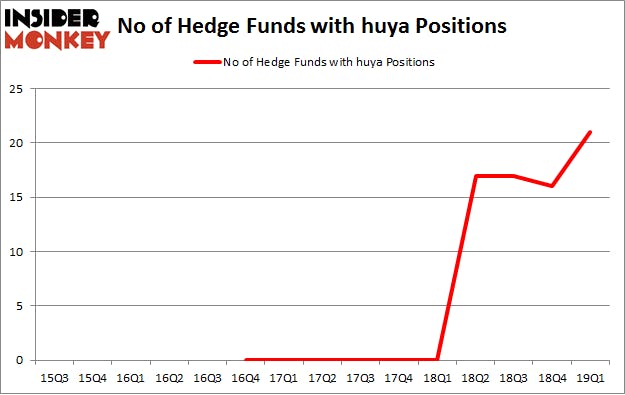 No of Hedge Funds with HUYA Positions