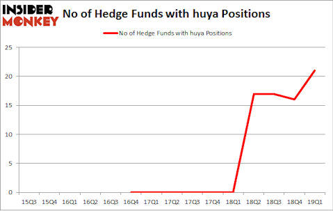 No of Hedge Funds with HUYA Positions