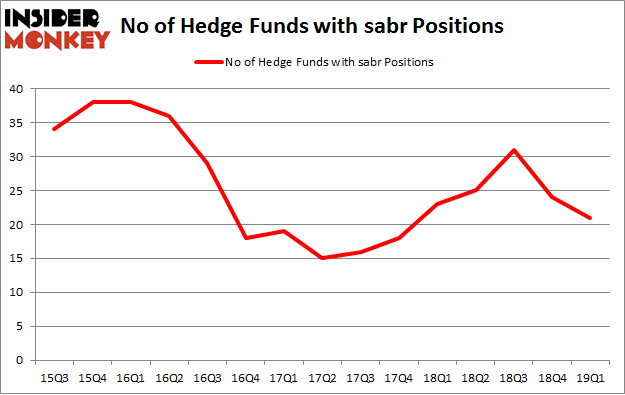No of Hedge Funds with SABR Positions