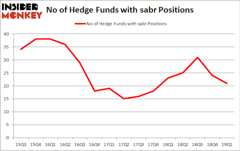 No of Hedge Funds with SABR Positions
