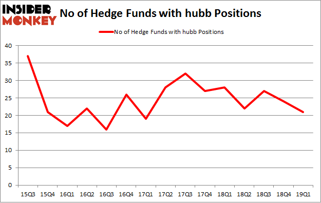 No of Hedge Funds with HUBB Positions
