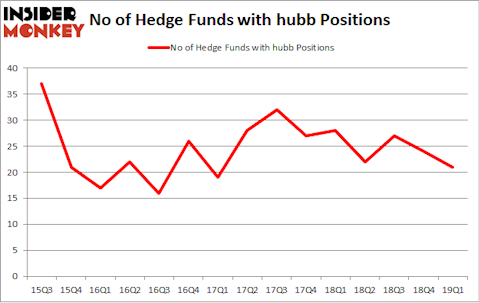 No of Hedge Funds with HUBB Positions