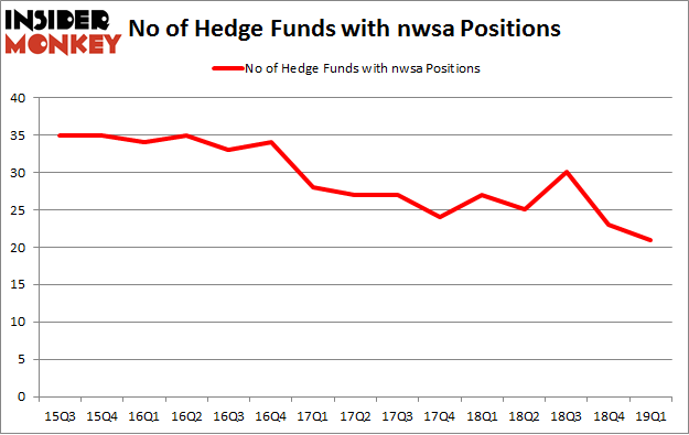 No of Hedge Funds with NWSA Positions