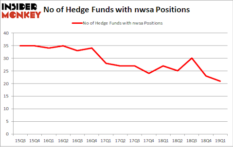 No of Hedge Funds with NWSA Positions