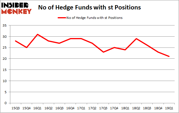 No of Hedge Funds with ST Positions